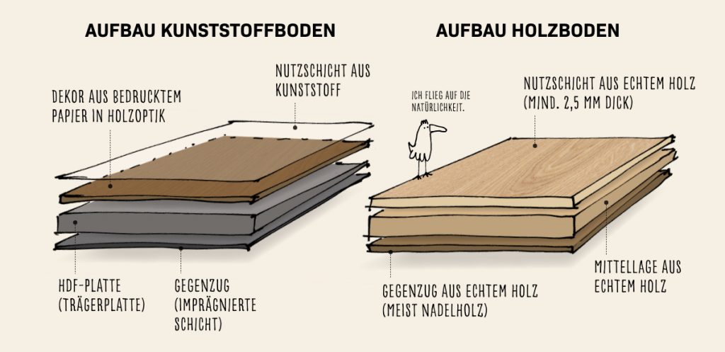 Holzarten - Bodenaufbau Holzboden Kunststoffboden (Grafik)